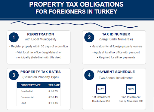 Property tax obligations for foreigners in turkey